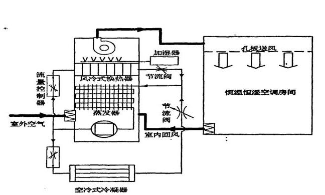 恒溫恒濕空調系統原理