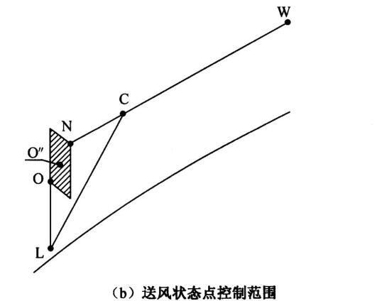 送風狀態