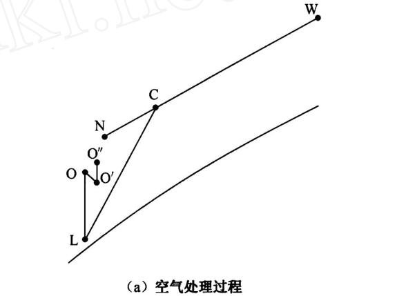 空氣處理過程