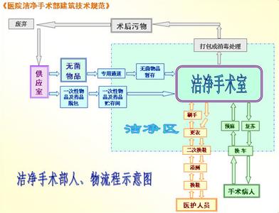 醫(yī)院潔凈手術(shù)室設(shè)計圖